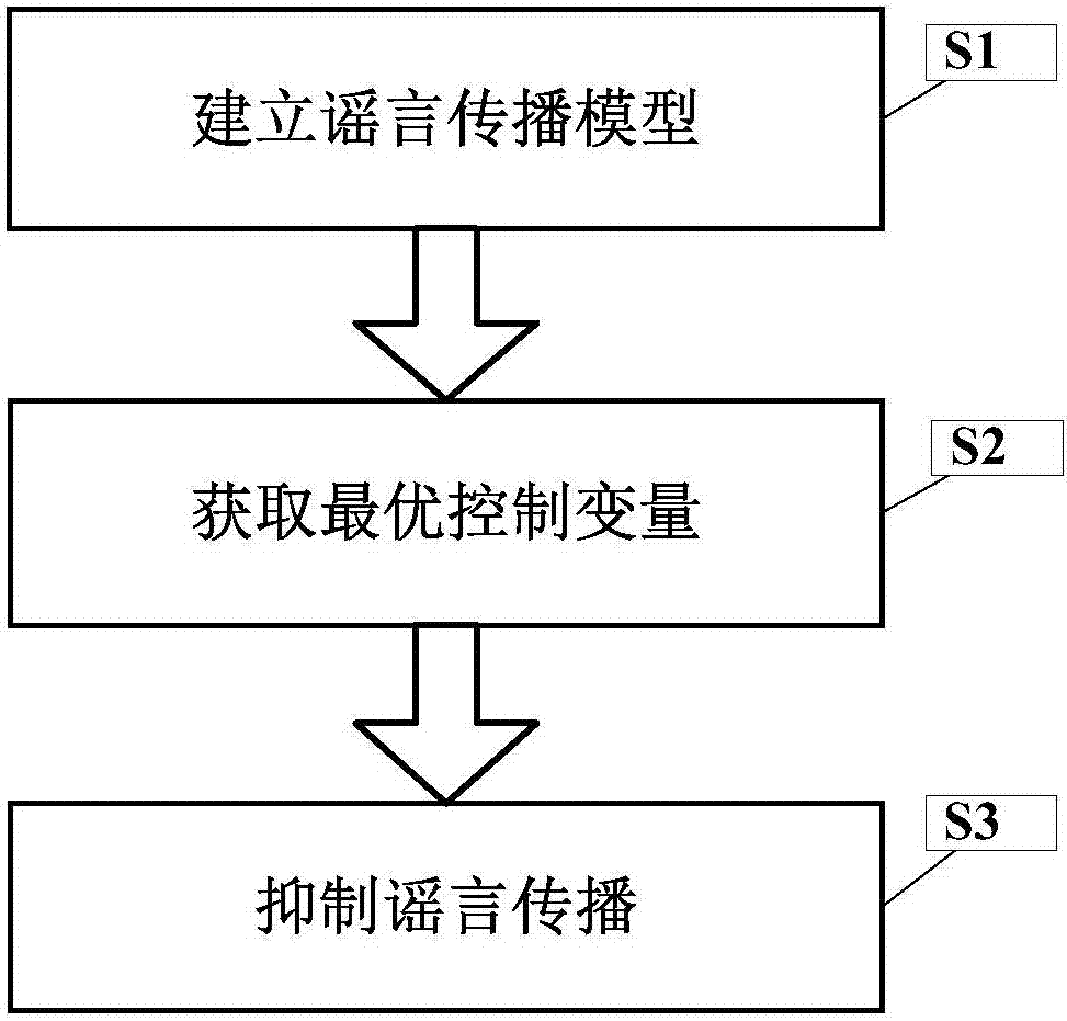 A Control Method of Rumor Propagation in Complex Network