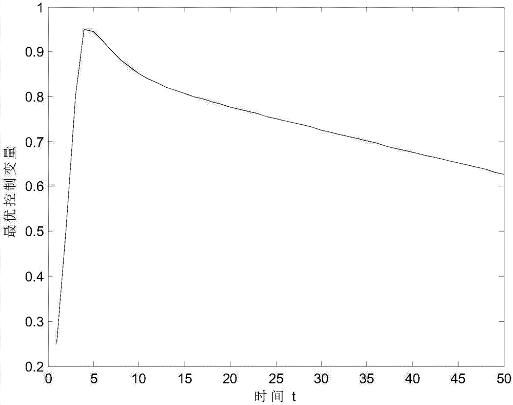 A Control Method of Rumor Propagation in Complex Network