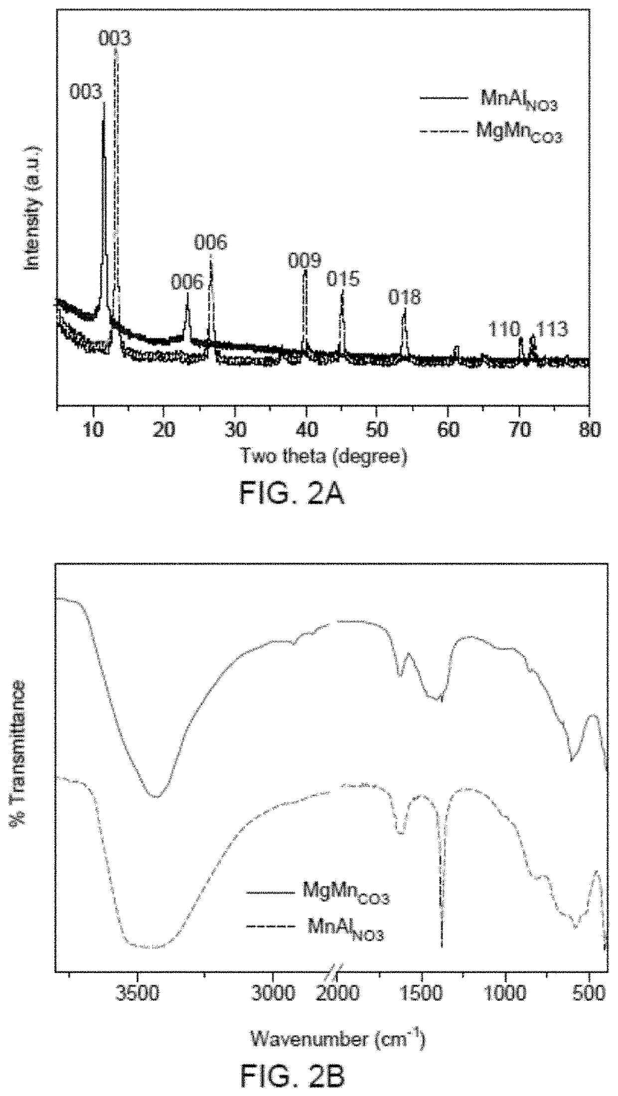 Composite fertilizer comprising layered double hydroxides