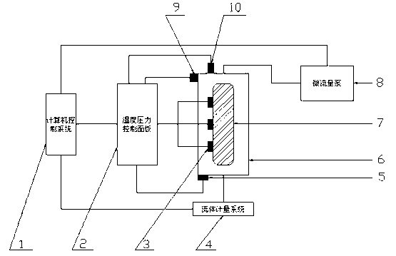 Test device of core interporosity flow coefficient