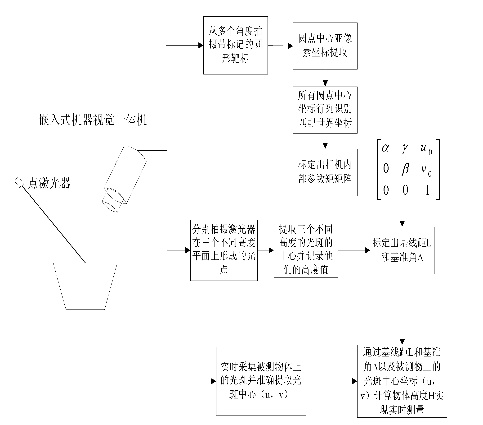 Field calibration and precision measurement method for spot laser measuring system