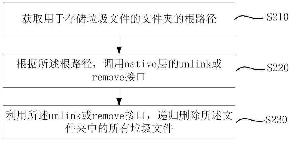 Method and device for cleaning junk files in mobile terminal, and mobile terminal