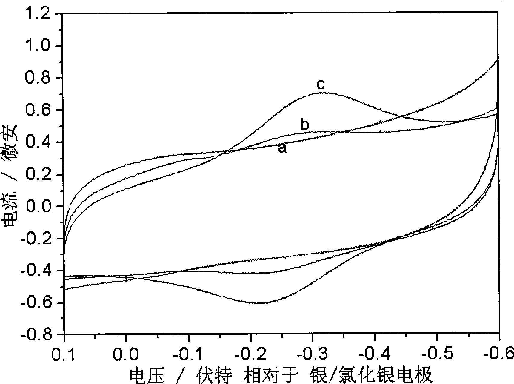 Biological functional multilayer film modified electrode and method for making same