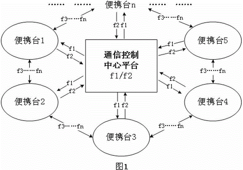 Pilot frequency networking communication design method and pilot frequency networking communication control center platform based on ultra-short wave radio set