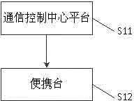 Pilot frequency networking communication design method and pilot frequency networking communication control center platform based on ultra-short wave radio set