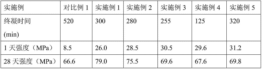 Sulphur oxide cement product and preparation method thereof