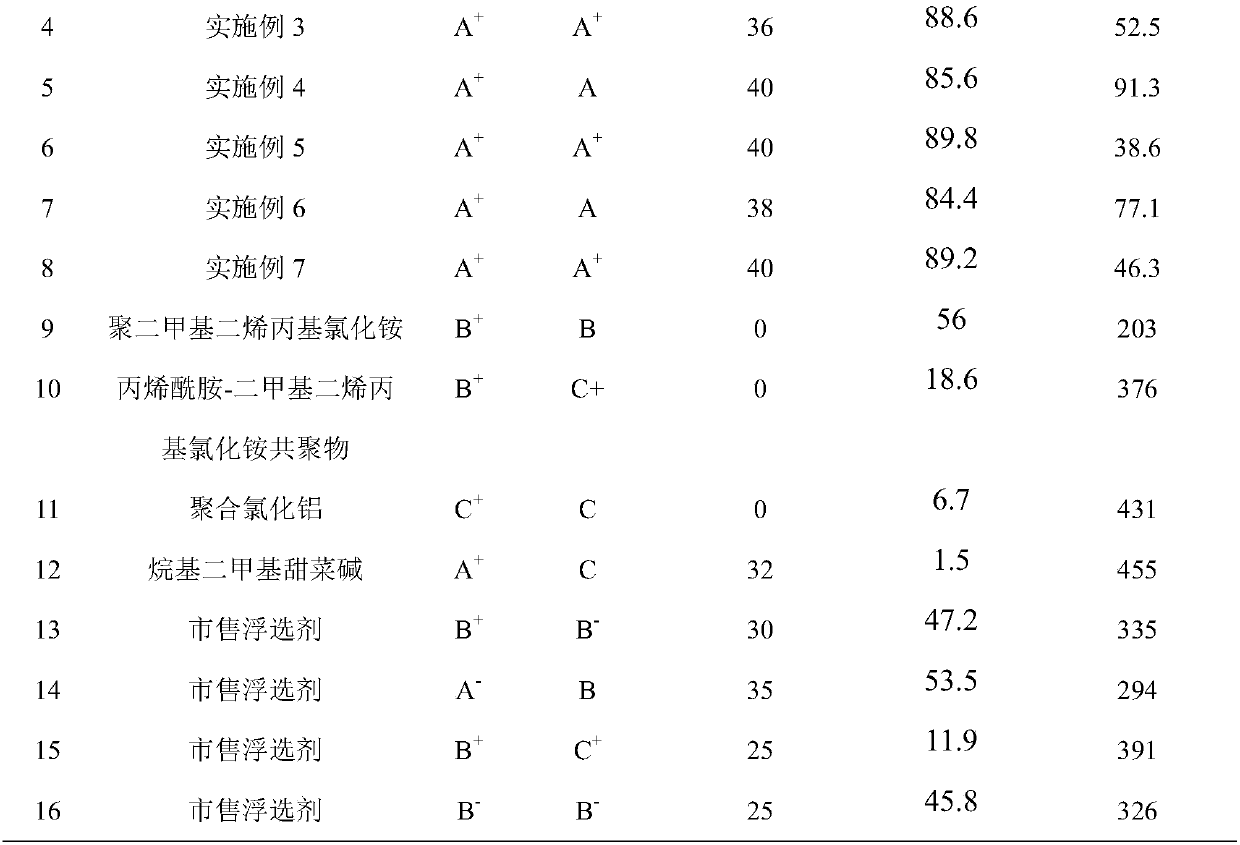 A kind of flotation agent for oily sewage treatment and preparation method thereof