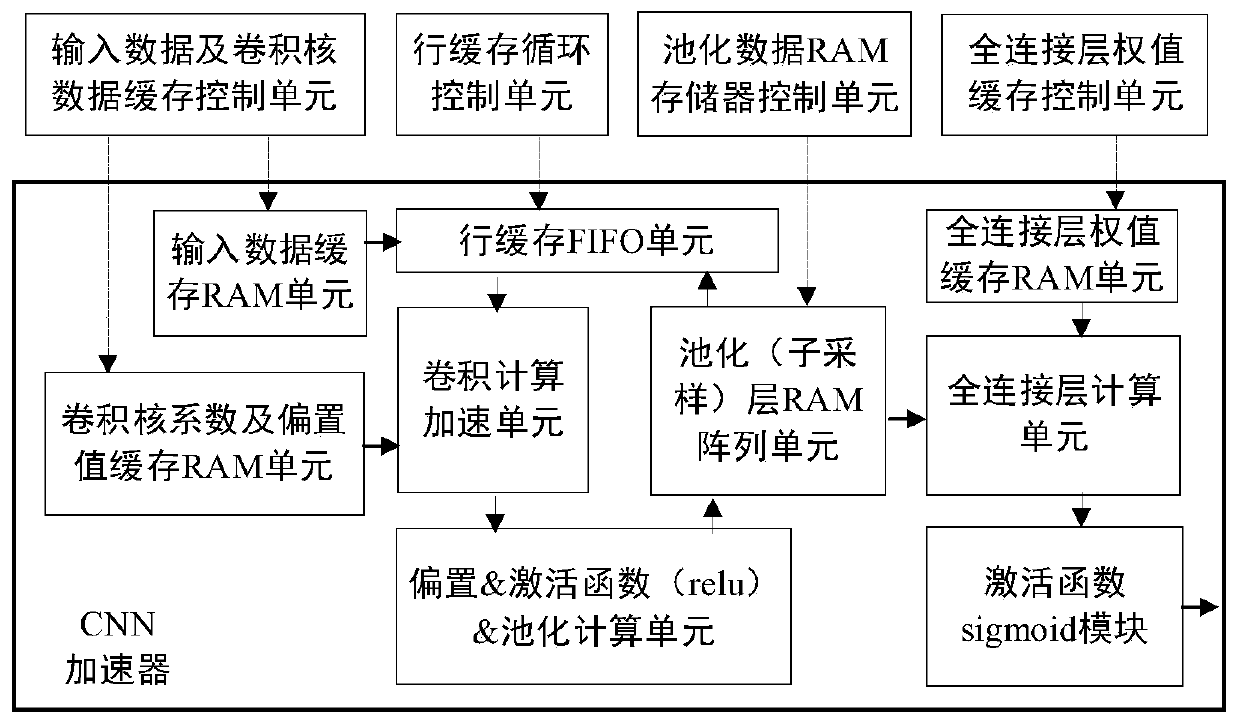 A convolutional neural network accelerator circuit based on a fast filtering algorithm