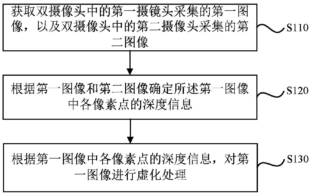 Image blurring method and device, terminal and storage medium