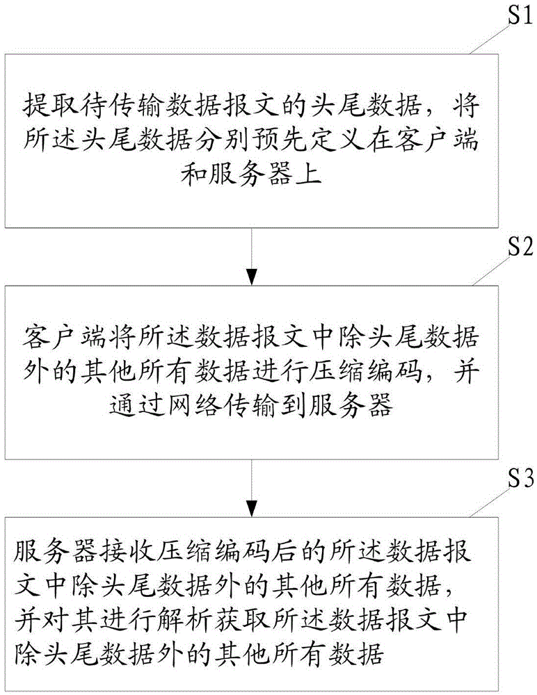 Data compression transmission method and system