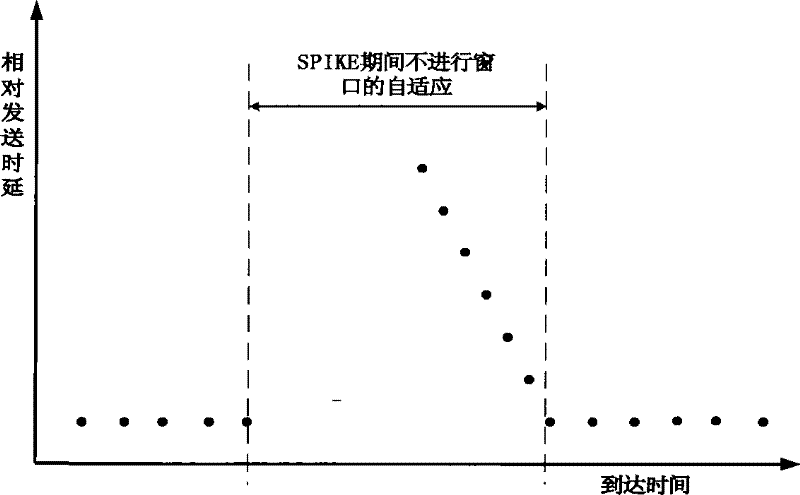 Packet transmission control method and apparatus