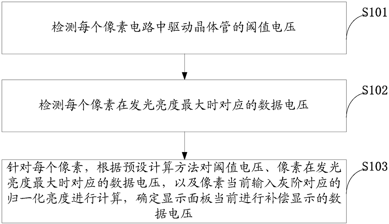 Compensation method for display panel, compensation device and display device