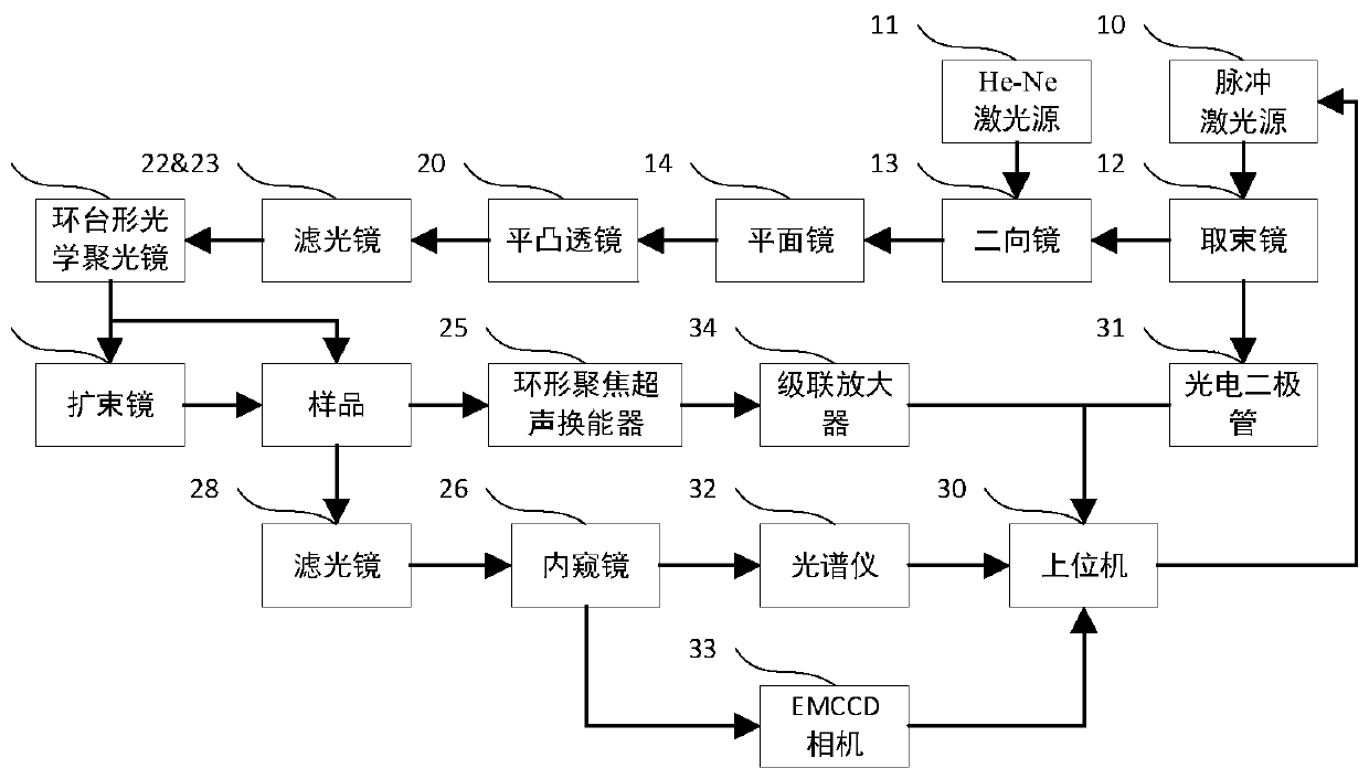 Multi-modal imaging device combining photoacoustic and fiber-optic laser speckle