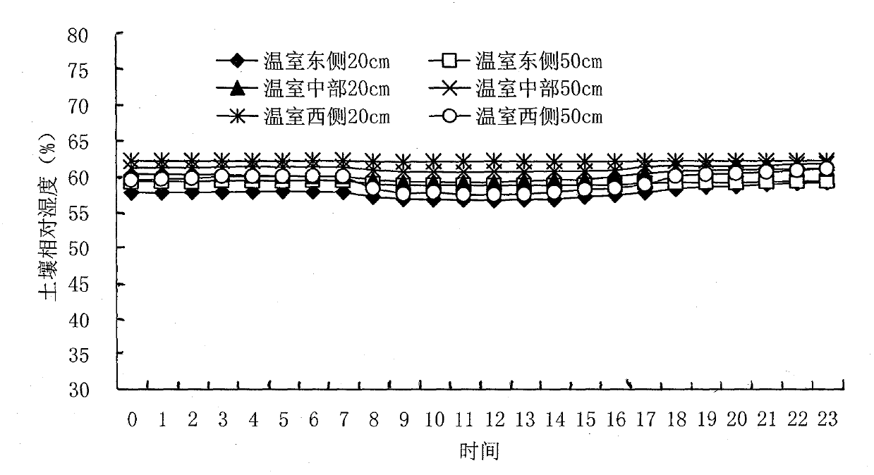 System of facility vegetable farmland environmental monitoring and standardized production based on internet of things