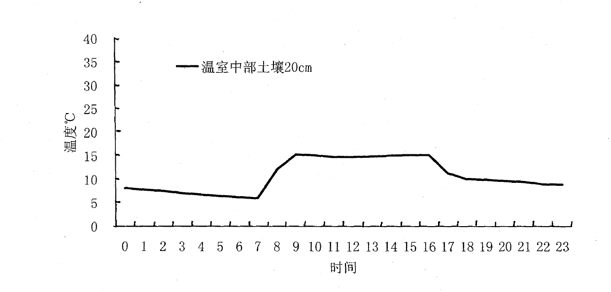 System of facility vegetable farmland environmental monitoring and standardized production based on internet of things