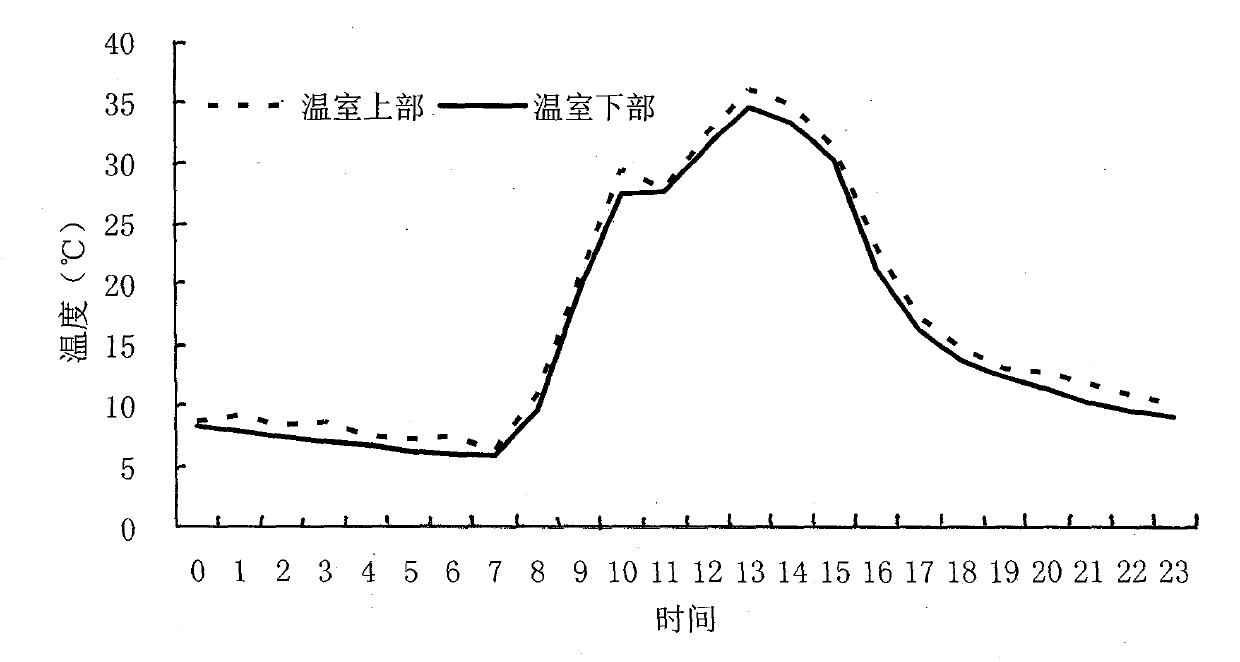 System of facility vegetable farmland environmental monitoring and standardized production based on internet of things