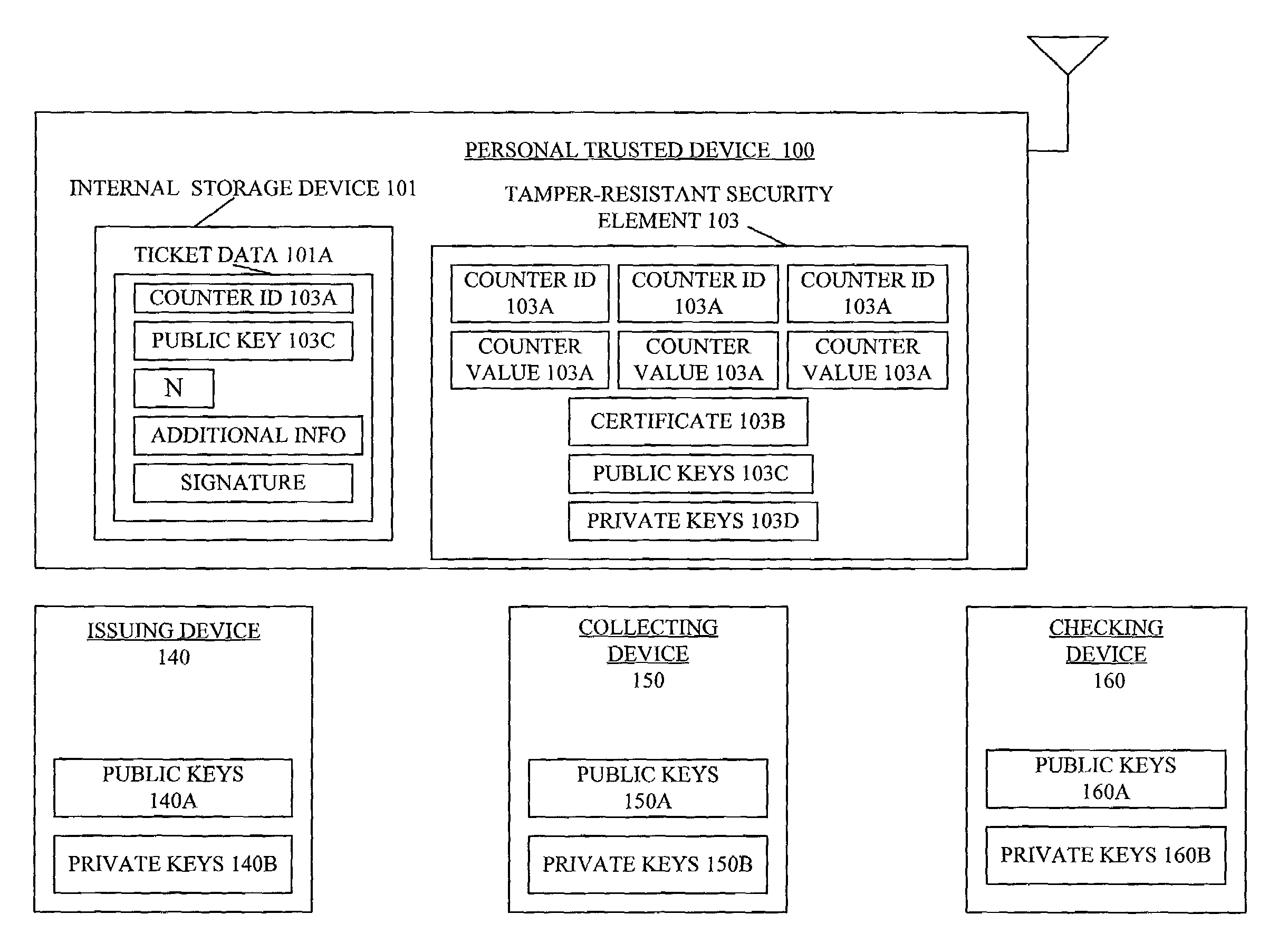 Method, system and computer program product for secure ticketing in a communications device