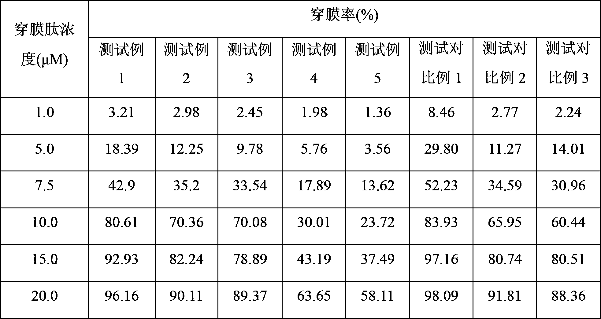 Cell-penetrating peptide and pharmaceutical composition and preparation method and application thereof