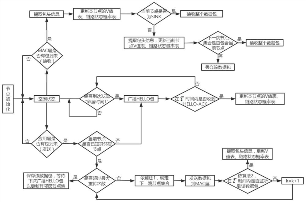 Long-life-cycle underwater acoustic sensor network adaptive multi-path routing mechanism