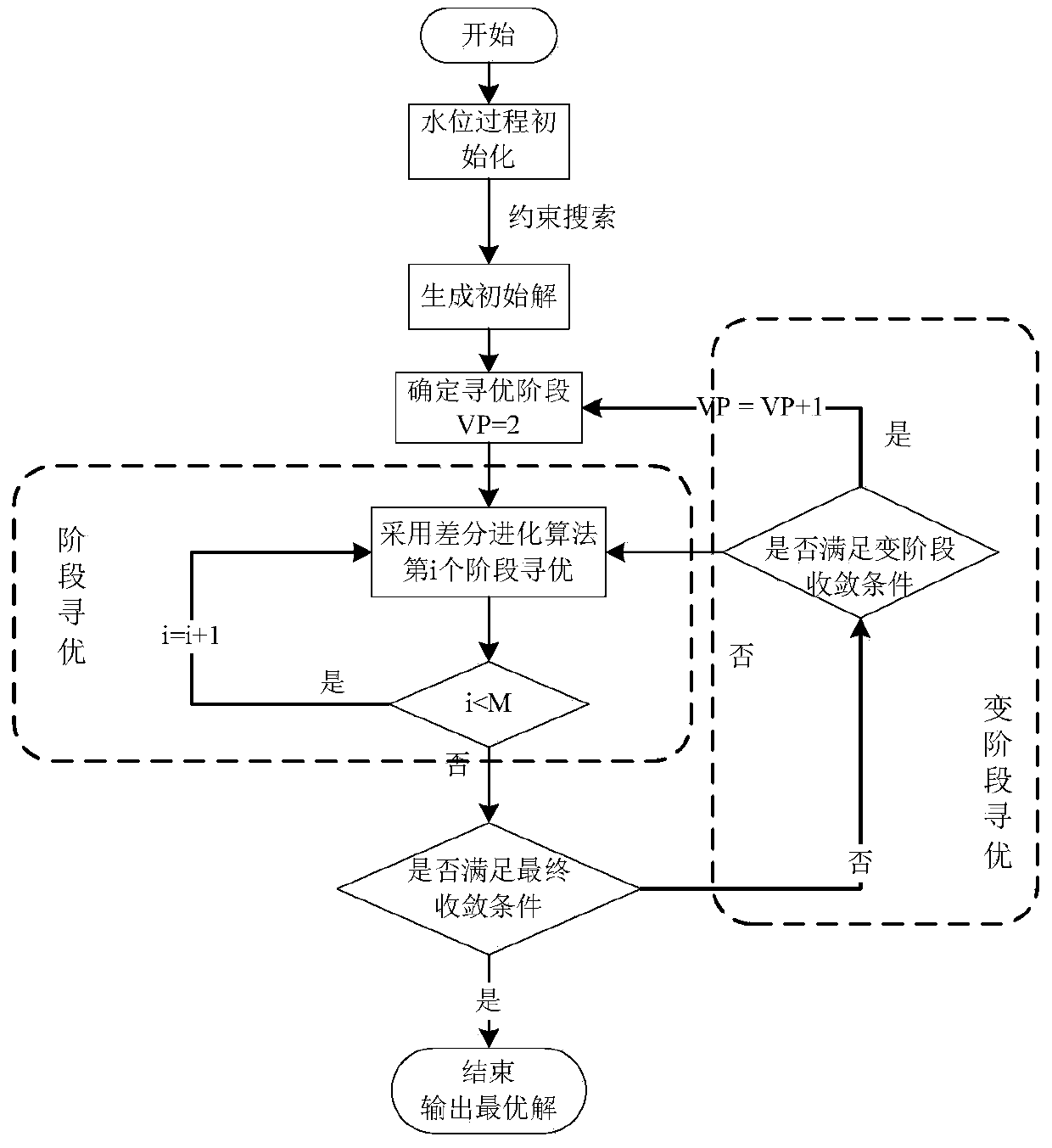 A joint optimal dispatching method for cascade power stations based on step-by-step optimization with variable stages