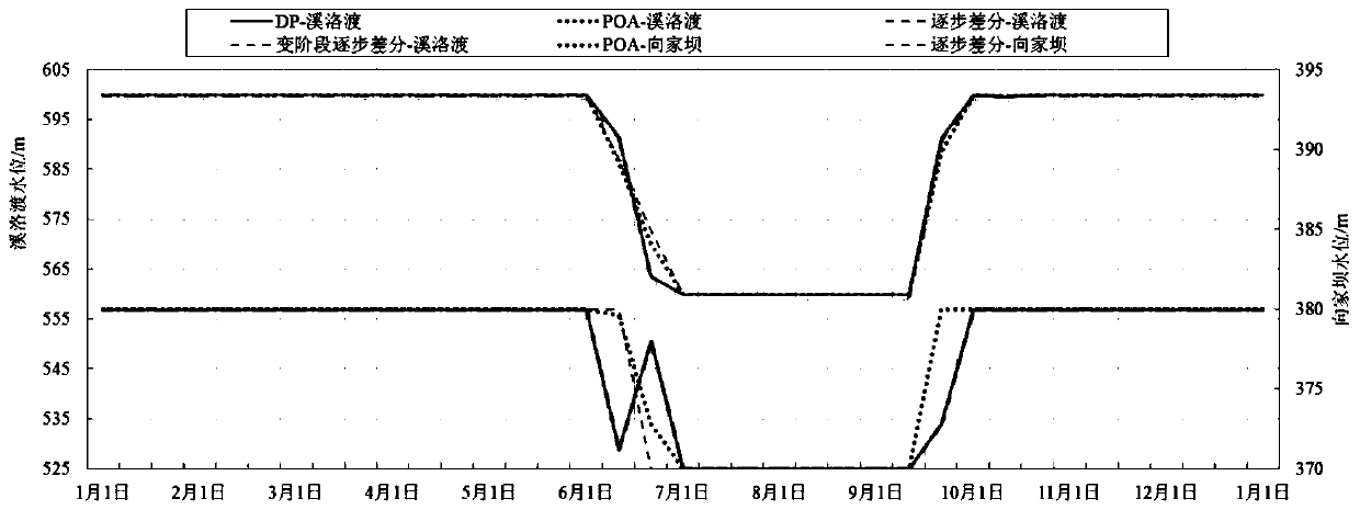 A joint optimal dispatching method for cascade power stations based on step-by-step optimization with variable stages