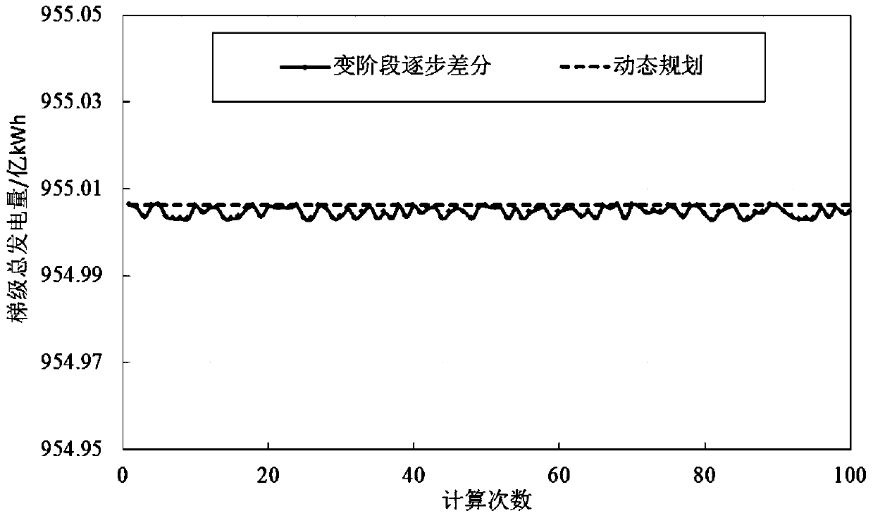 A joint optimal dispatching method for cascade power stations based on step-by-step optimization with variable stages