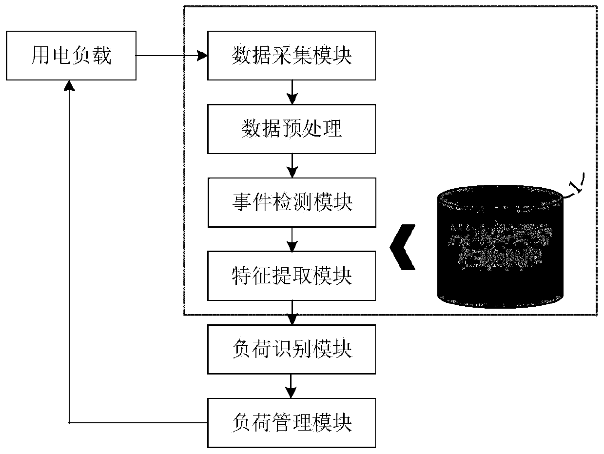 Self-adaptive non-intrusive load identification method based on random forest