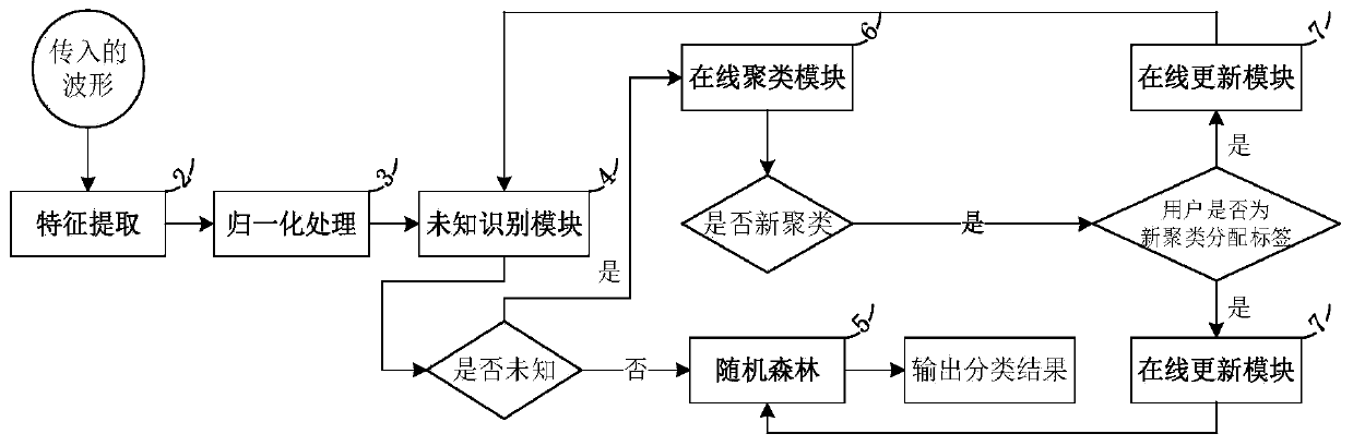 Self-adaptive non-intrusive load identification method based on random forest