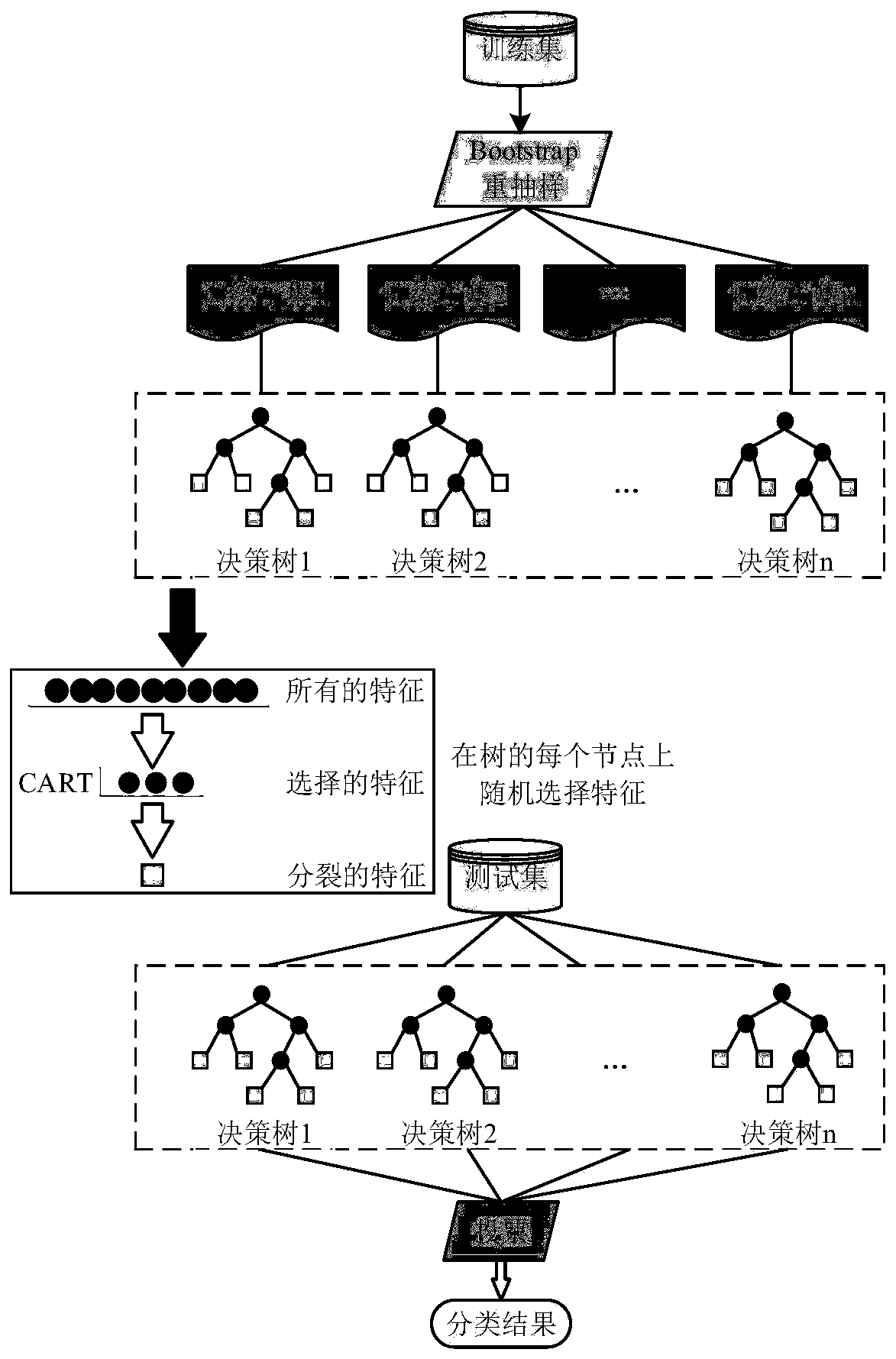 Self-adaptive non-intrusive load identification method based on random forest