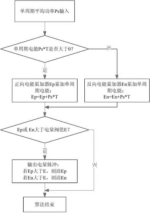 Electric energy accurate measurement method and electric energy accurate measurement device under fluctuating load