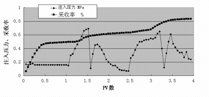 Chemical flooding injection method for improving recovery rate of crude oil