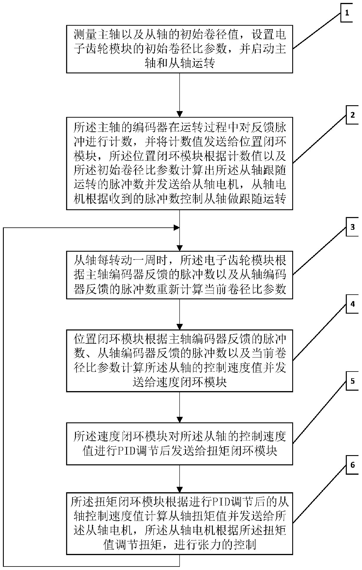 Tension control method and tension control system