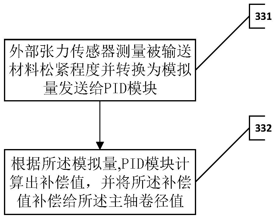 Tension control method and tension control system