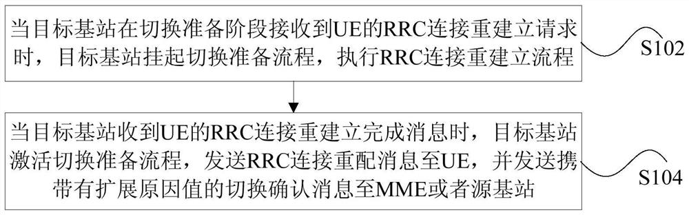 A processing method and device for re-establishment during inter-base station handover