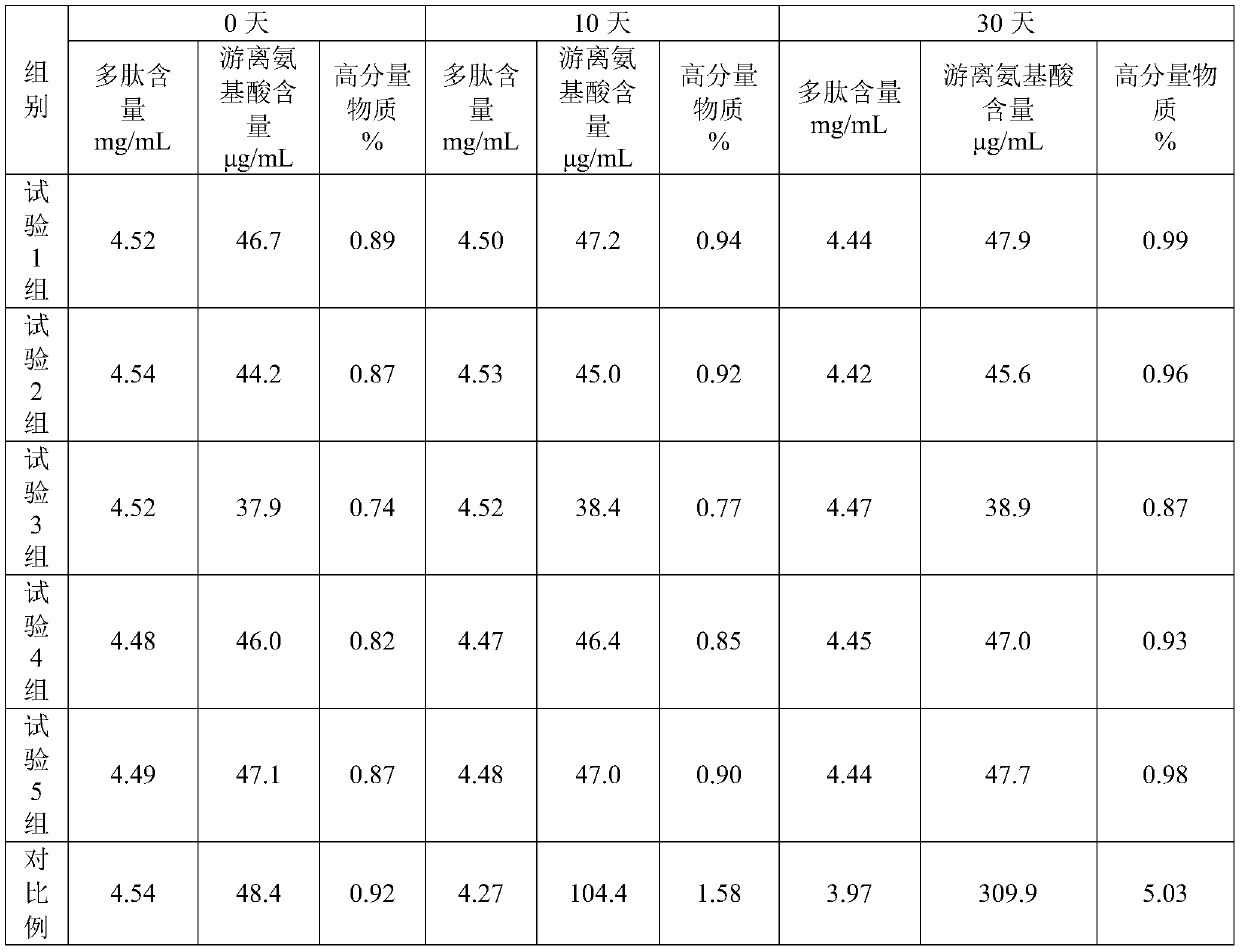 Preparation method of cervus and cucumis polypeptide injection preparation