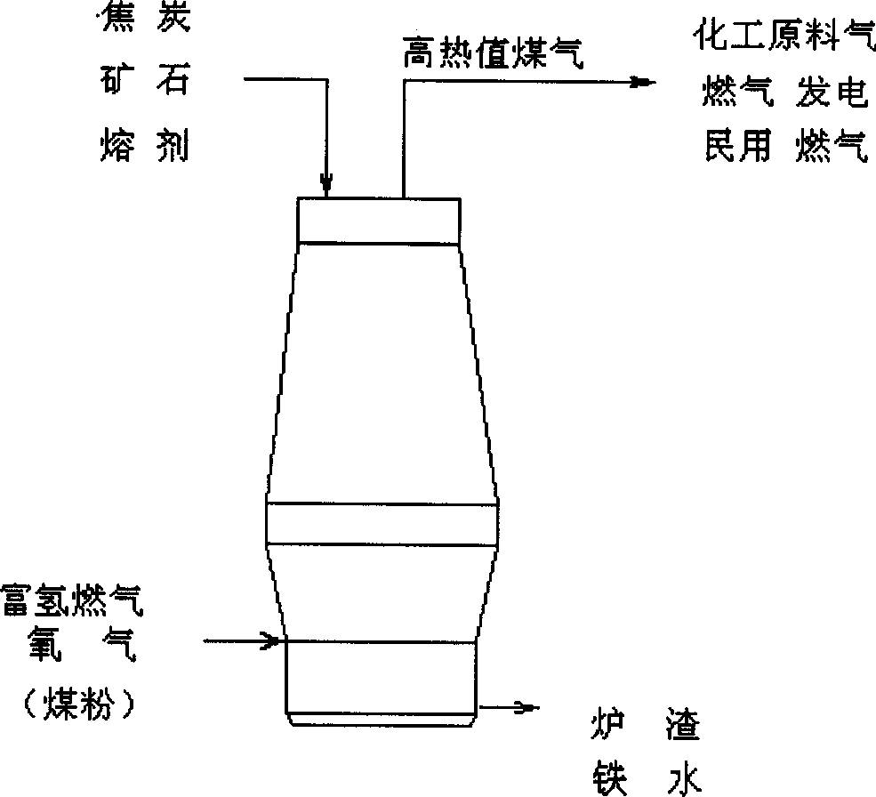 Blast furnace iron-making technique with hydrogen-rich fuel gas, pure oxygen and thus high efficiency and low CO2 exhaust