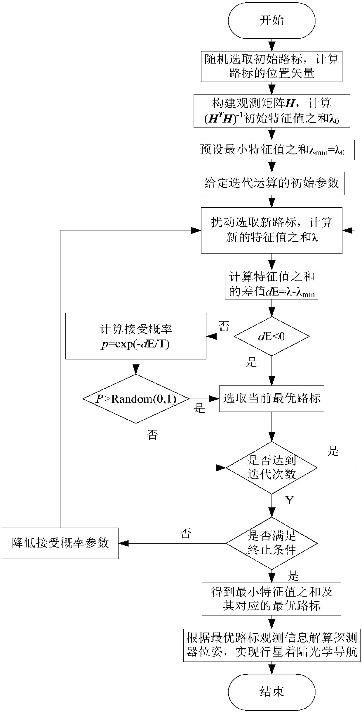 Method for selecting optimal road sign of optical navigation for planet landing