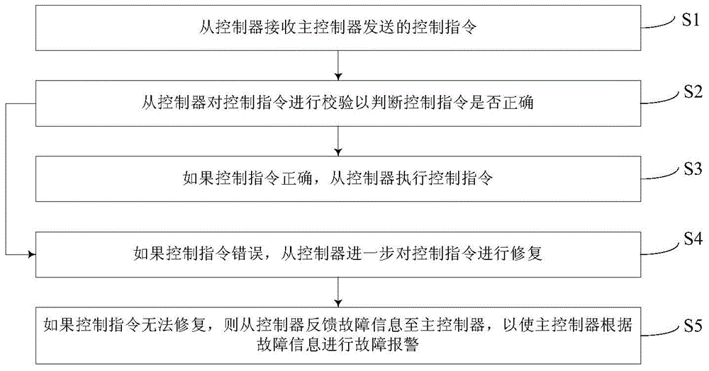 Communication method for washing machine