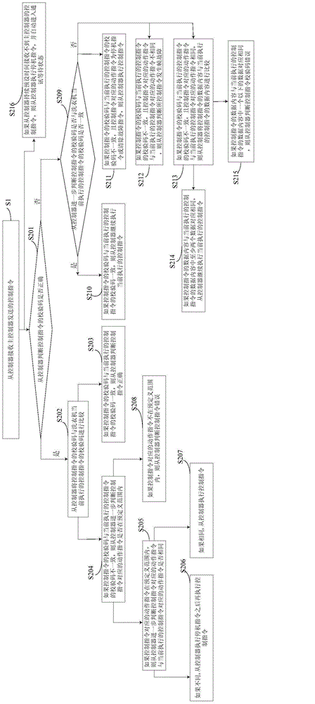 Communication method for washing machine