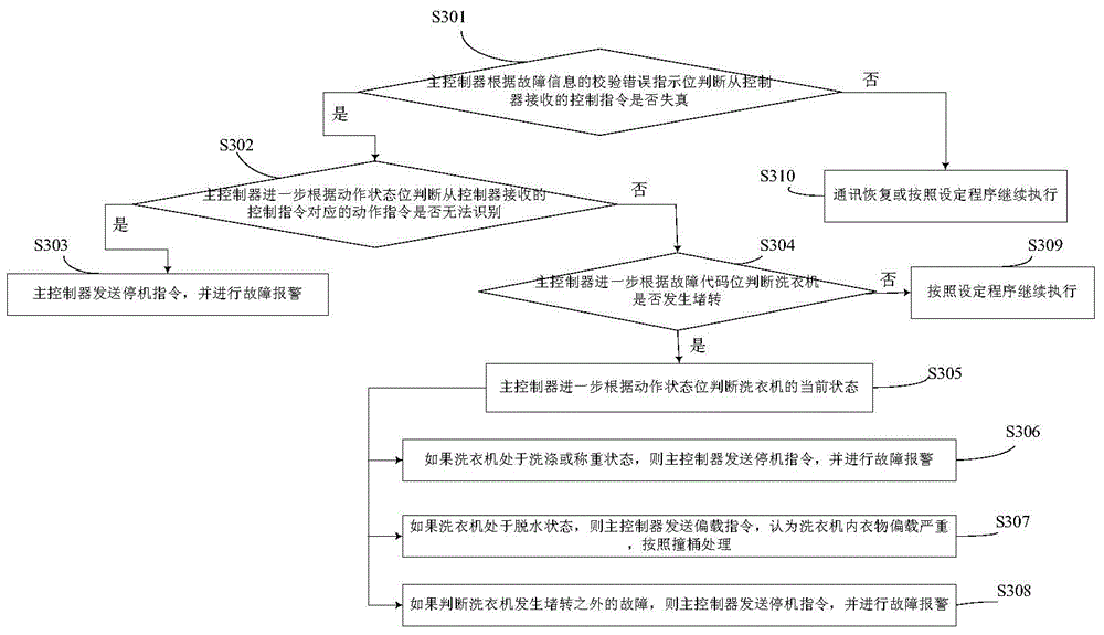 Communication method for washing machine