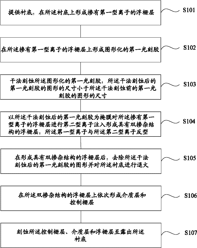 Flash memory unit and floating gate forming method thereof