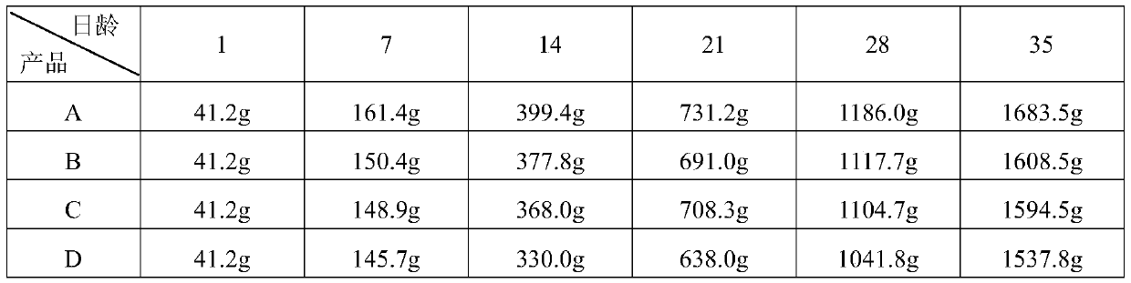 Micro-ecological preparation for promoting broiler chicken growth and application thereof