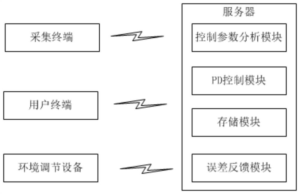 Large greenhouse pd control system and method based on neural network