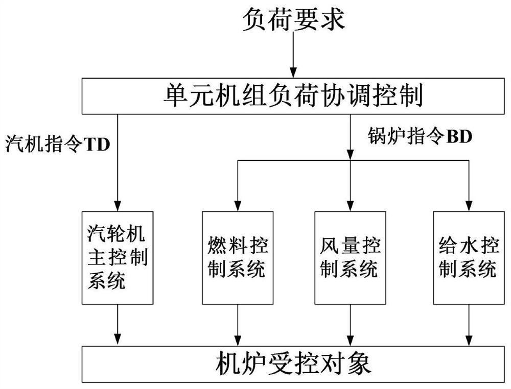 A Cascade Adaptive Volumetric Kalman Active Disturbance Rejection Control Method to Improve Flexible Operation of Thermal Power Units