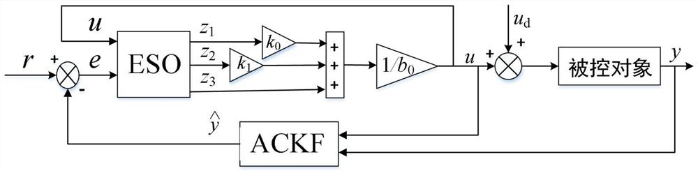 A Cascade Adaptive Volumetric Kalman Active Disturbance Rejection Control Method to Improve Flexible Operation of Thermal Power Units