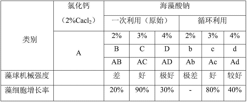 Micro-algae ball and immobilization method