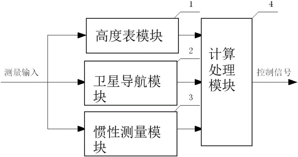 Unmanned-aerial-vehicle height measurement control system based on fault-tolerance processing and control method