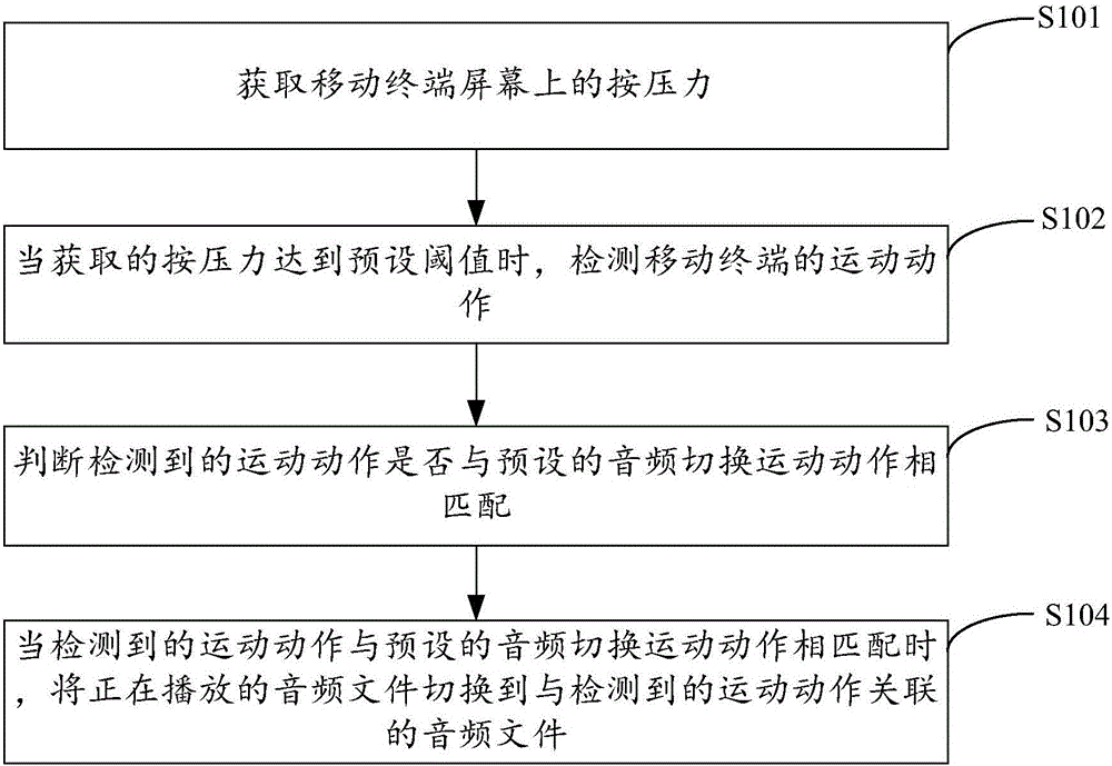 Audio switching method and device of mobile terminal