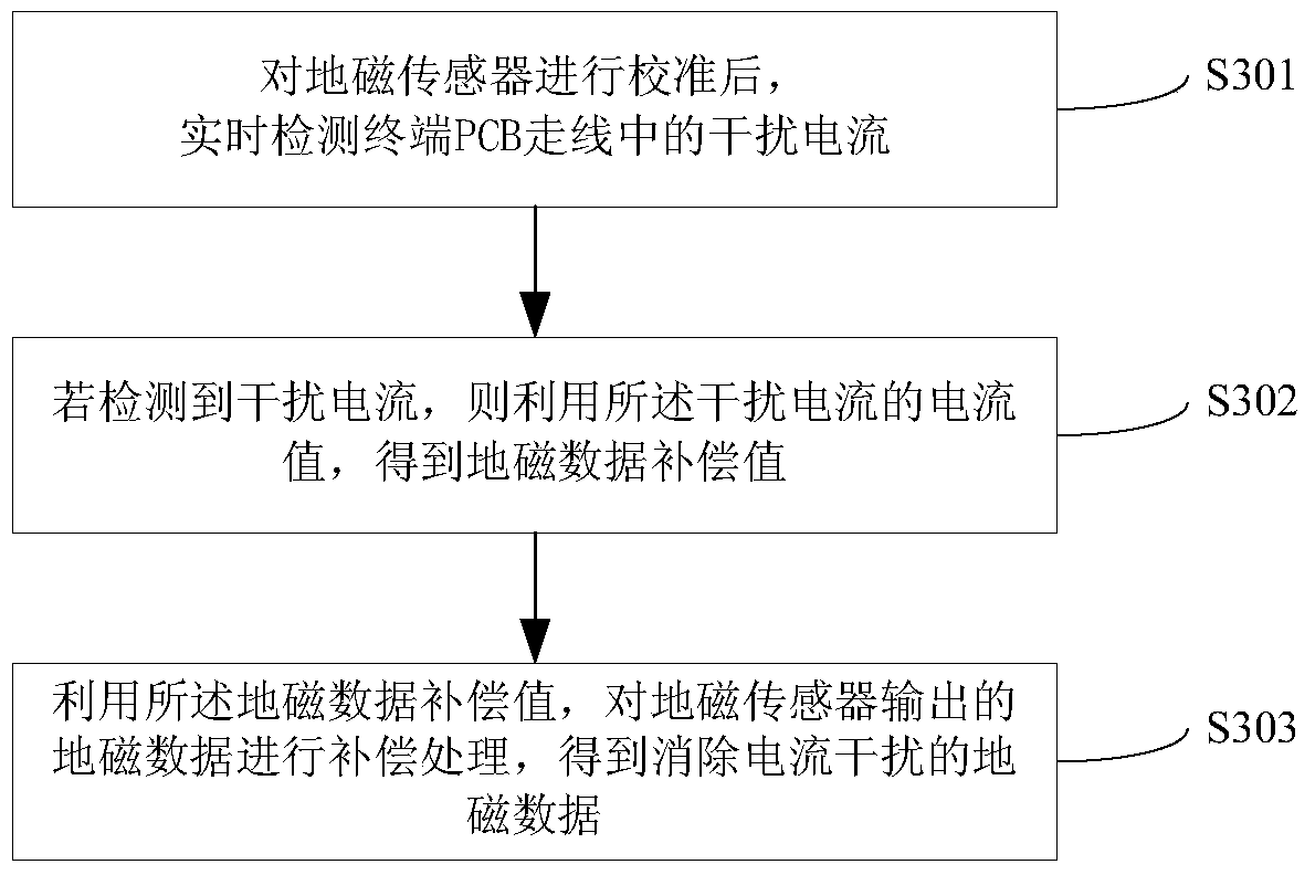 A method and device for eliminating interference of an electronic compass