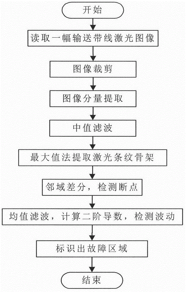 Conveying belt longitudinal tearing online detecting method based on line laser images